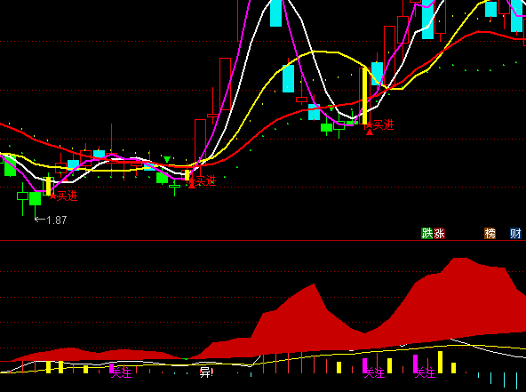 ͨ_(d)MACDָ(bio)ʽ